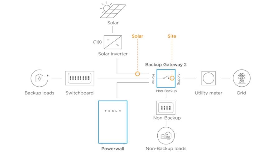 Diagrama de sistema Powerwall 2 junto a Back-Up Gateway para respaldo parcial de la vivienda