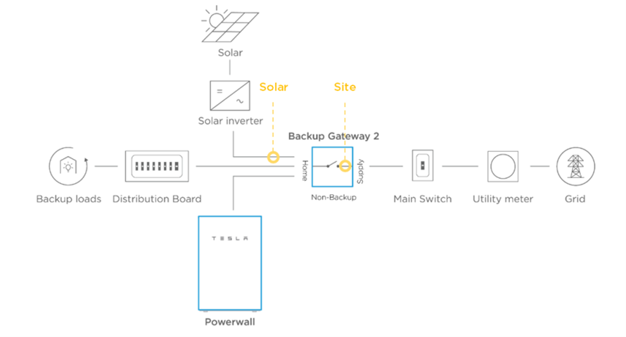 Diagrama de sistema Powerwall 2 junto a Back-Up Gateway para respaldo parcial de la vivienda