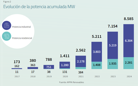 Evolución de la potencia acumulada MW