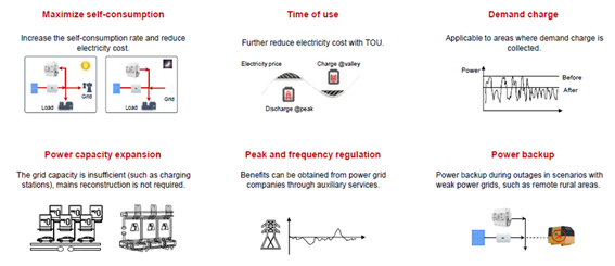 Resumen de los distintos modos de trabajo de los sistemas de almacenamiento.