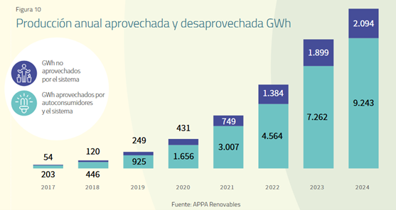 Producción anual aprovechada y desaprovechada GWh